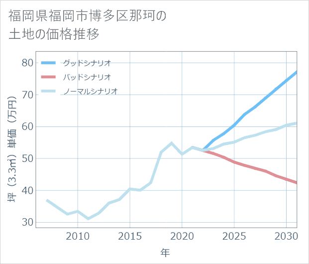 福岡県福岡市博多区那珂の土地価格推移