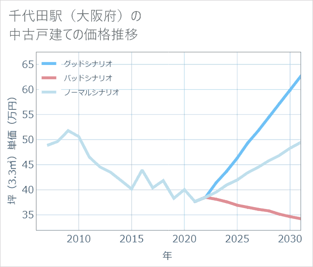 千代田駅(大阪府)の中古戸建て価格推移
