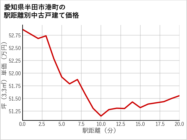 愛知県半田市港町の徒歩距離別の中古戸建て坪単価