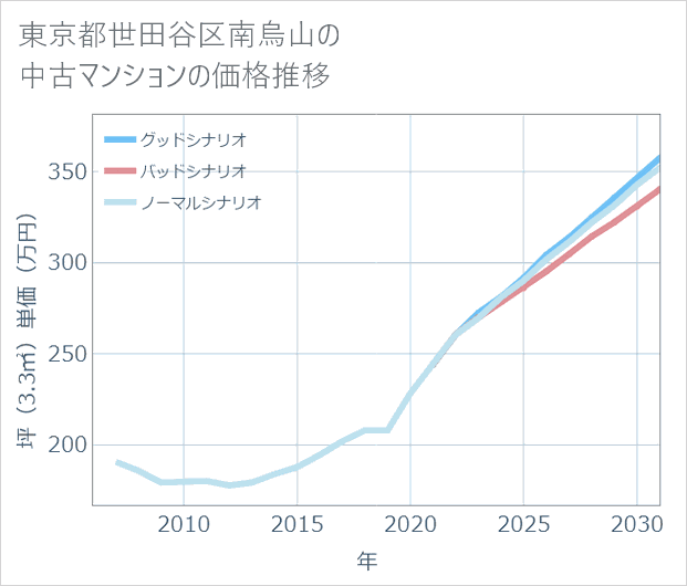 東京都世田谷区南烏山の中古マンション価格推移