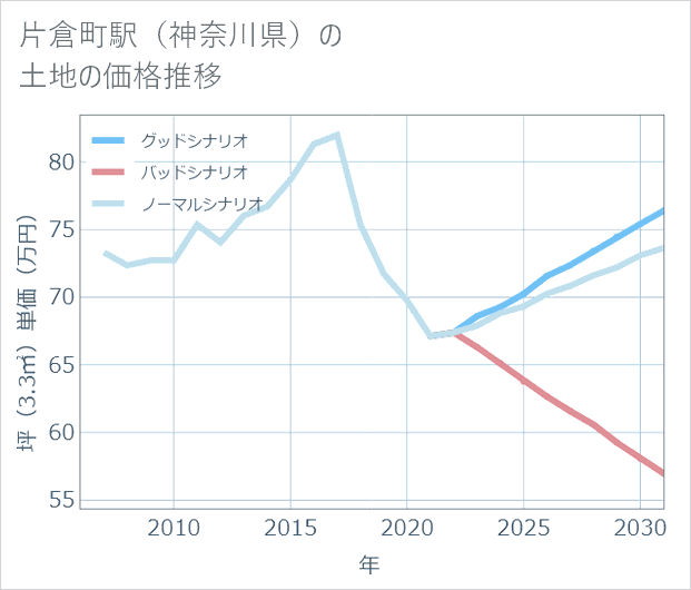 片倉町駅(神奈川県)の土地価格推移