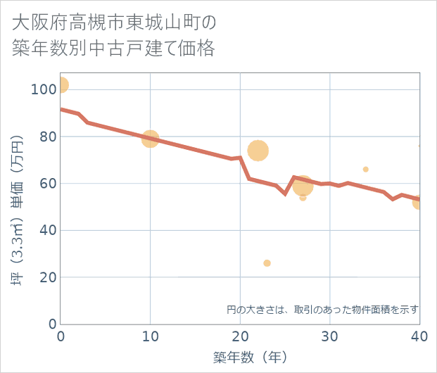 大阪府高槻市東城山町の築年数別の中古戸建て坪単価