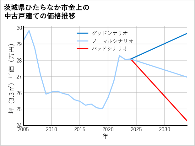 茨城県ひたちなか市金上の中古戸建て価格推移