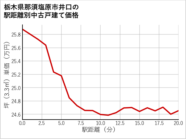 栃木県那須塩原市井口の徒歩距離別の中古戸建て坪単価