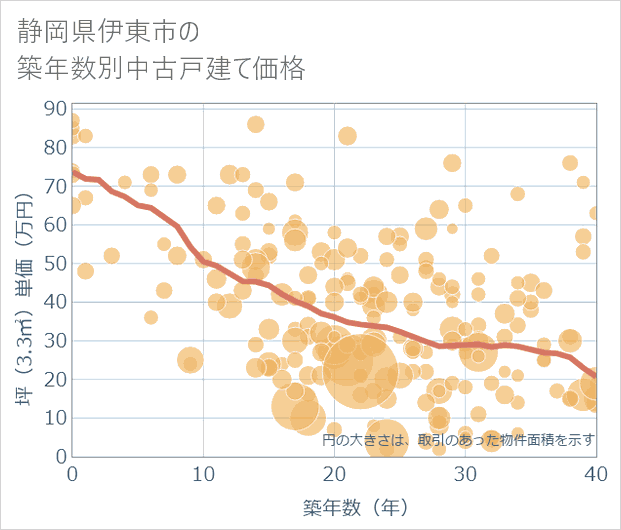 静岡県伊東市の築年数別の中古戸建て坪単価
