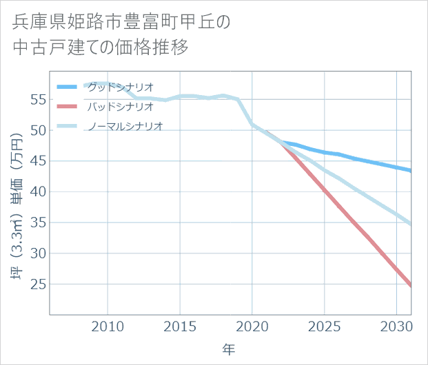 兵庫県姫路市豊富町甲丘の中古戸建て価格推移