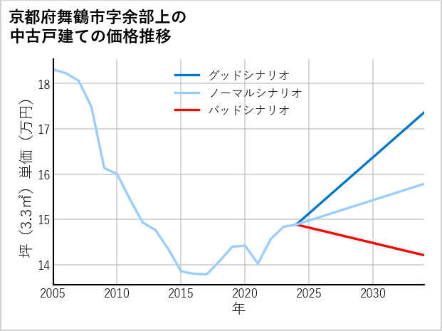 京都府舞鶴市余部上の中古戸建て価格推移