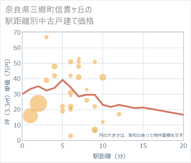 奈良県三郷町信貴ケ丘の徒歩距離別の中古戸建て坪単価