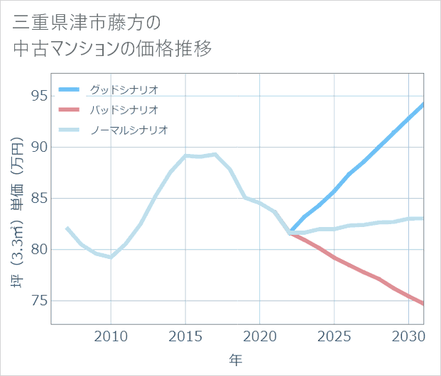 三重県津市藤方の中古マンション価格推移