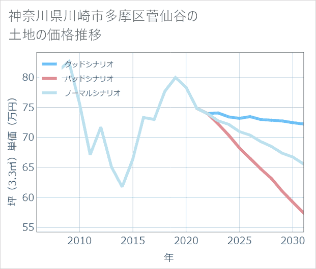 神奈川県川崎市多摩区菅仙谷の土地価格推移