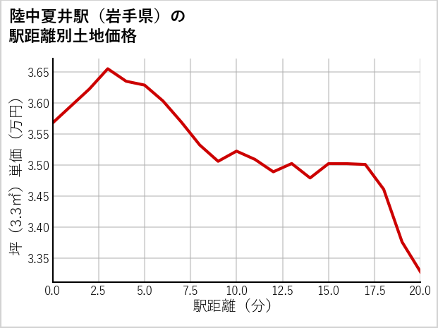 陸中夏井駅（岩手県）の徒歩距離別の土地坪単価