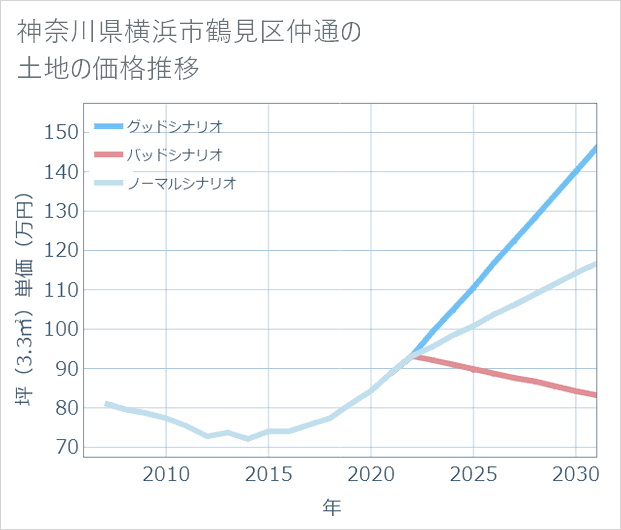 神奈川県横浜市鶴見区仲通の土地価格推移