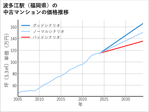 波多江駅（福岡県）の中古マンション価格推移