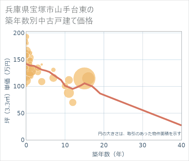 兵庫県宝塚市山手台東の築年数別の中古戸建て坪単価