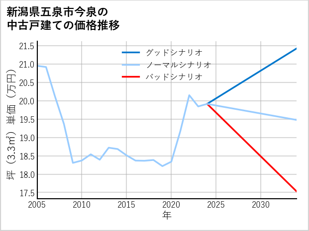 新潟県五泉市今泉の中古戸建て価格推移