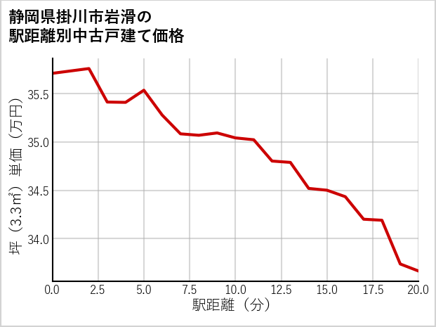 静岡県掛川市岩滑の徒歩距離別の中古戸建て坪単価