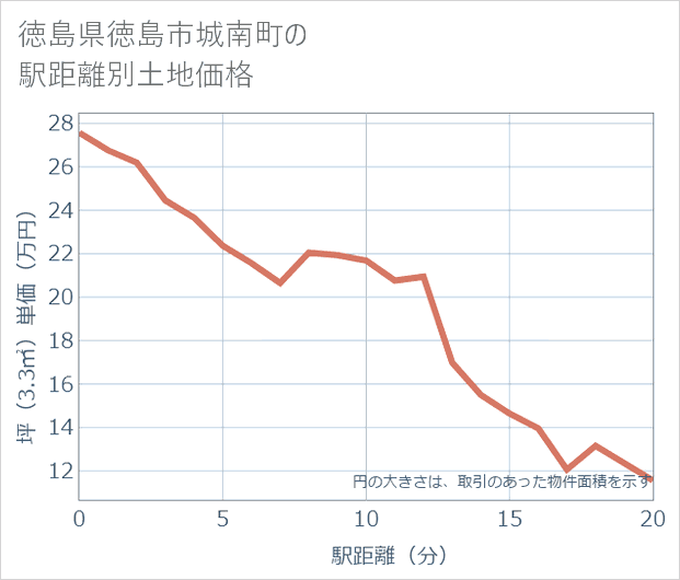 徳島県徳島市城南町の徒歩距離別の土地坪単価
