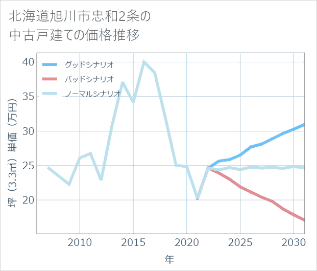 北海道旭川市忠和2条の中古戸建て価格推移