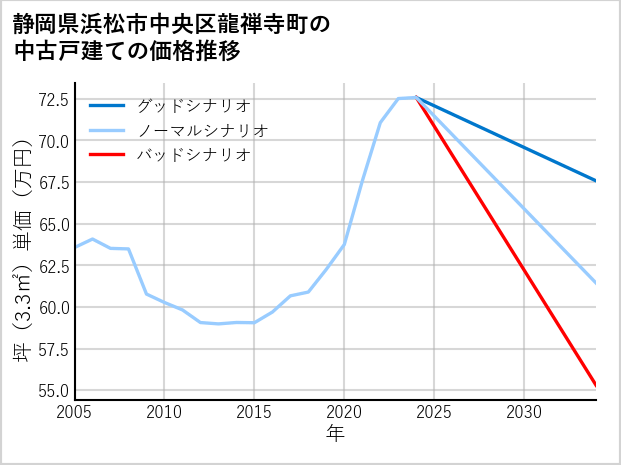 静岡県浜松市中央区龍禅寺町の中古戸建て価格推移