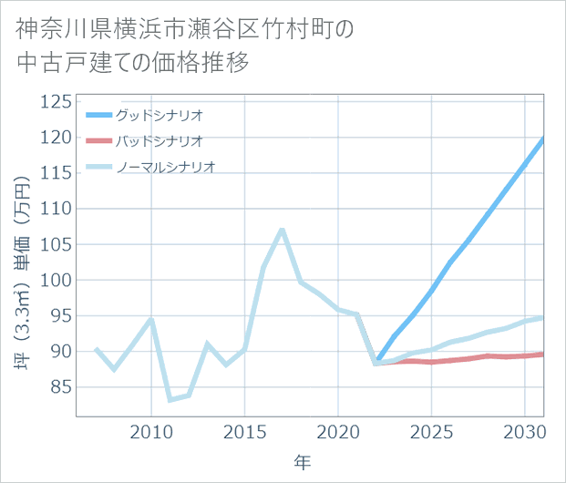 神奈川県横浜市瀬谷区竹村町の中古戸建て価格推移