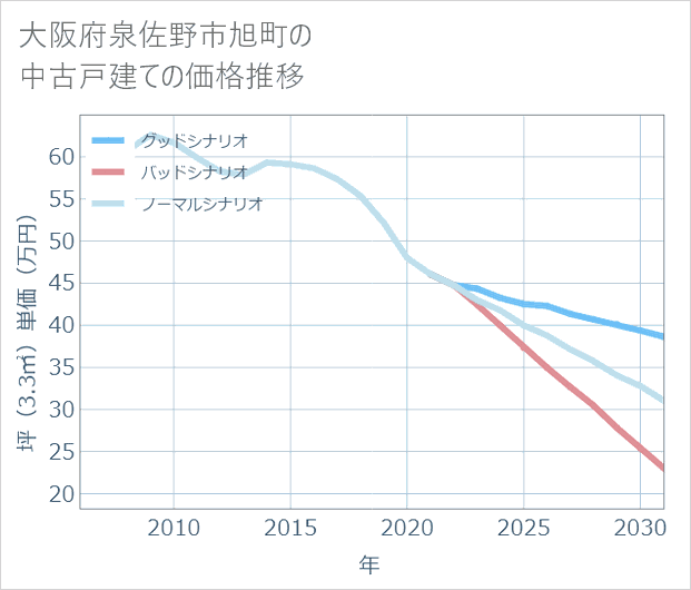 大阪府泉佐野市旭町の中古戸建て価格推移