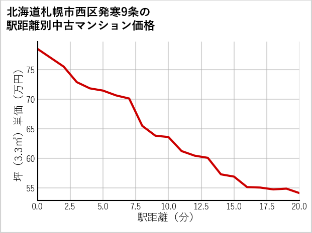 北海道札幌市西区発寒9条の徒歩距離別の中古マンション坪単価