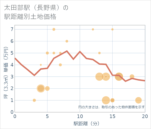 太田部駅(長野県)の徒歩距離別の土地坪単価