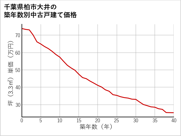 千葉県柏市大井の築年数別の中古戸建て坪単価