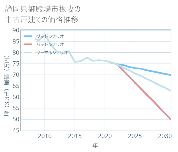 静岡県御殿場市板妻の中古戸建て価格推移