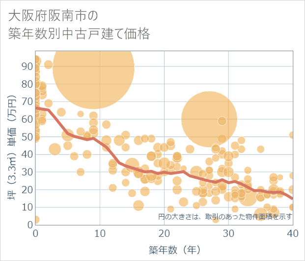大阪府阪南市の築年数別の中古戸建て坪単価