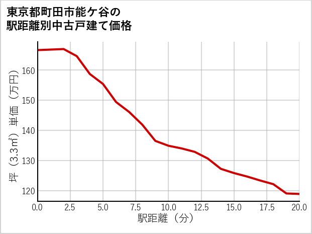 東京都町田市能ケ谷の徒歩距離別の中古戸建て坪単価