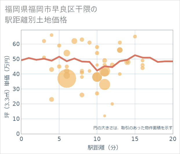 福岡県福岡市早良区干隈の徒歩距離別の土地坪単価