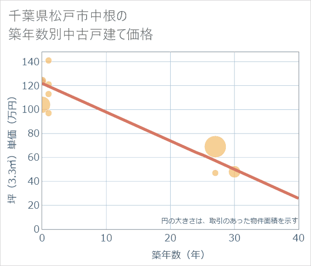 千葉県松戸市中根の築年数別の中古戸建て坪単価