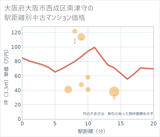 大阪府大阪市西成区南津守の徒歩距離別の中古マンション坪単価