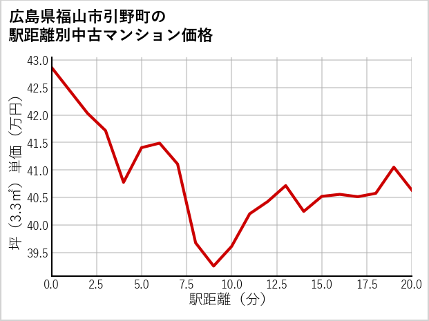 広島県福山市引野町の徒歩距離別の中古マンション坪単価