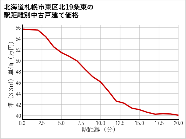北海道札幌市東区北19条東の徒歩距離別の中古戸建て坪単価