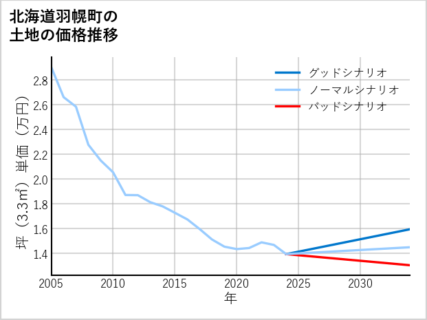北海道羽幌町の土地価格推移
