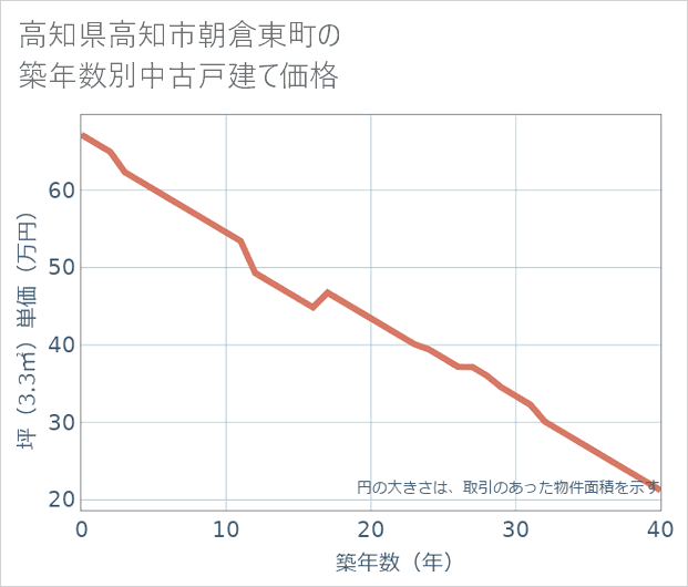 高知県高知市朝倉東町の築年数別の中古戸建て坪単価