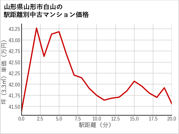山形県山形市白山の徒歩距離別の中古マンション坪単価