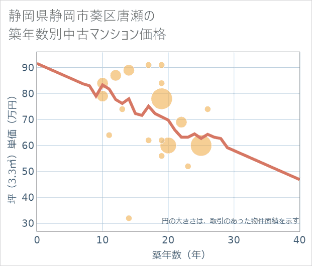 静岡県静岡市葵区唐瀬の築年数別の中古マンション坪単価