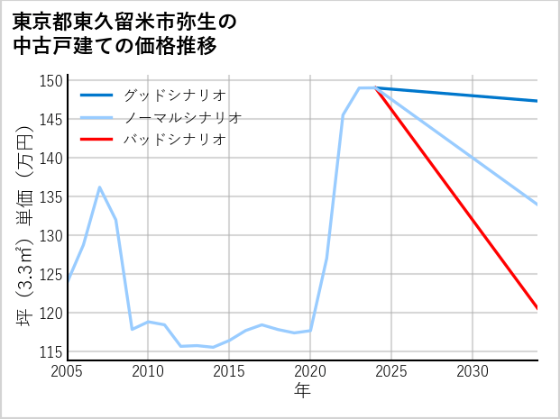 東京都東久留米市弥生の中古戸建て価格推移