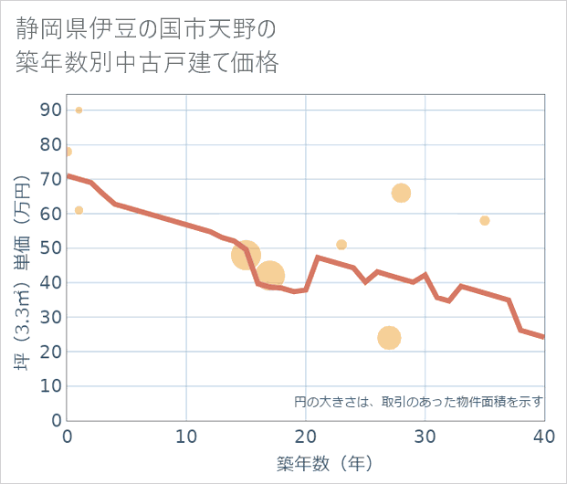 静岡県伊豆の国市天野の築年数別の中古戸建て坪単価