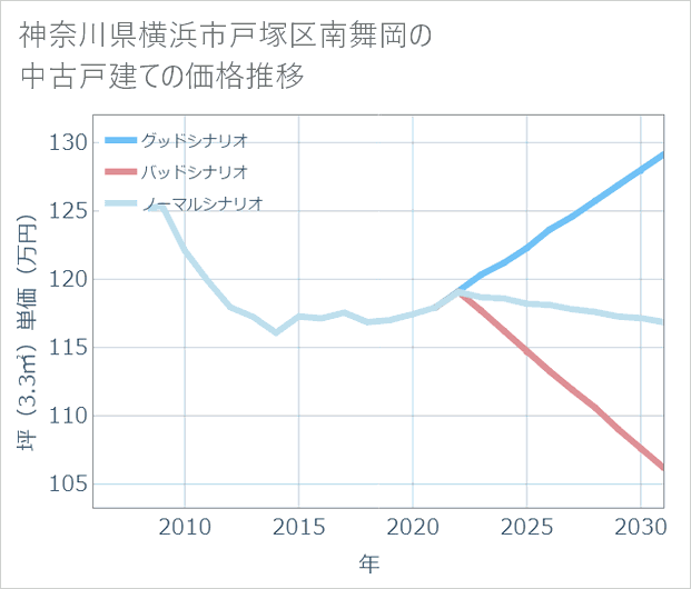 神奈川県横浜市戸塚区南舞岡の中古戸建て価格推移