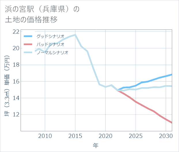 浜の宮駅(兵庫県)の土地価格推移