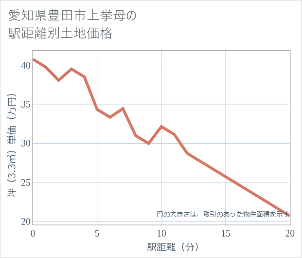 愛知県豊田市上挙母の徒歩距離別の土地坪単価