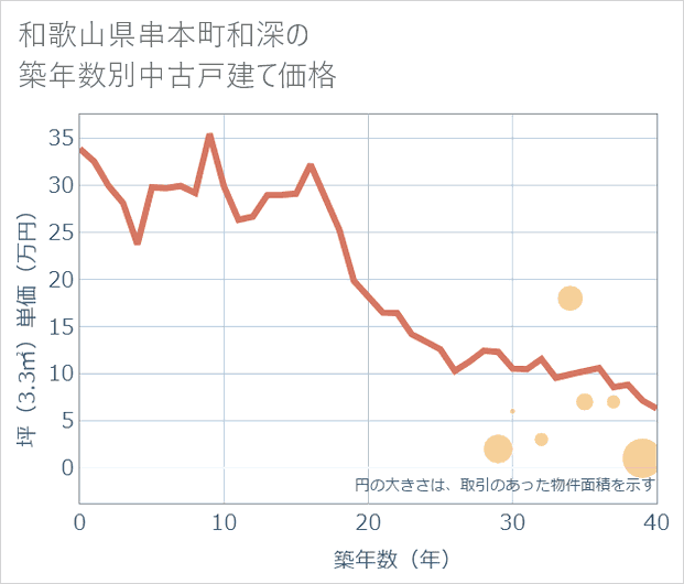 和歌山県串本町和深の築年数別の中古戸建て坪単価