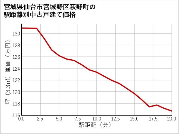 宮城県仙台市宮城野区萩野町の徒歩距離別の中古戸建て坪単価