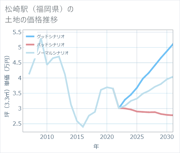 松崎駅(福岡県)の土地価格推移