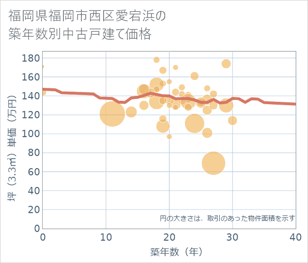 福岡県福岡市西区愛宕浜の築年数別の中古戸建て坪単価