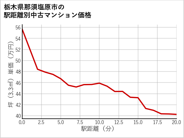 栃木県那須塩原市の徒歩距離別の中古マンション坪単価